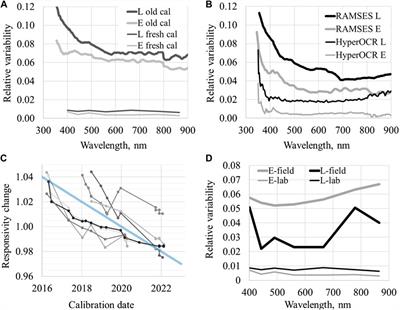 Complete characterization of ocean color radiometers